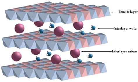  Layered Double Hydroxides: Revolutionizing Catalysis and Environmental Remediation?