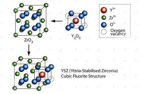  Yttria-Stabilized Zirconia: Een Revolutionair Materiaal voor Hoge Temperatuur Toepassingen!